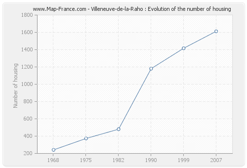 Villeneuve-de-la-Raho : Evolution of the number of housing