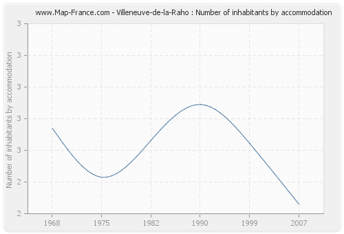 Villeneuve-de-la-Raho : Number of inhabitants by accommodation