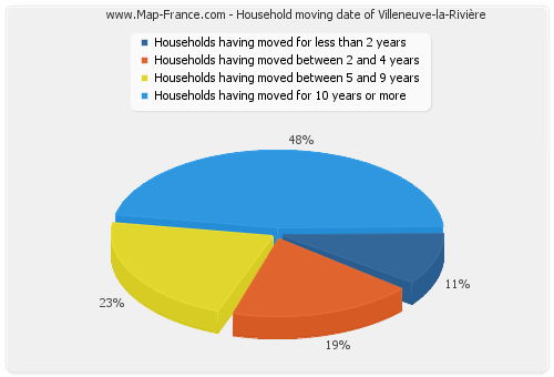 Household moving date of Villeneuve-la-Rivière