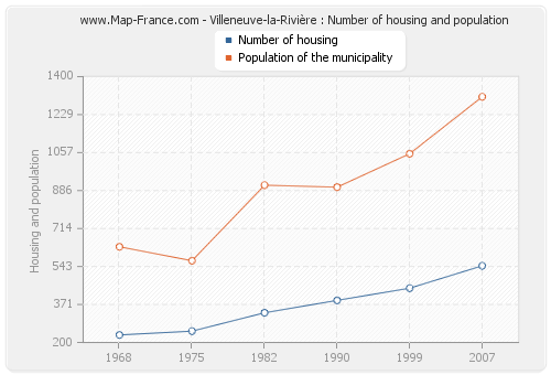 Villeneuve-la-Rivière : Number of housing and population