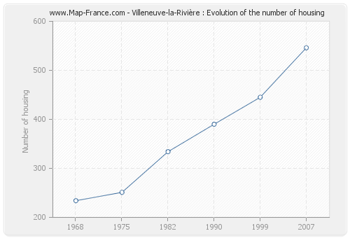 Villeneuve-la-Rivière : Evolution of the number of housing