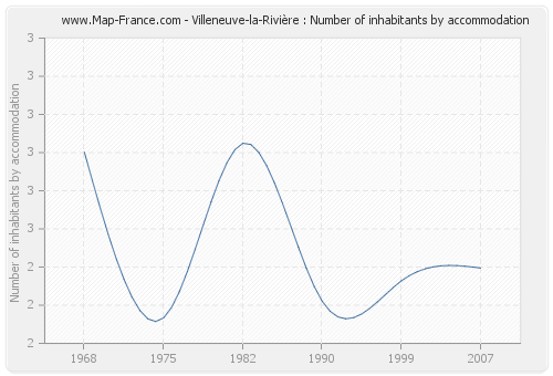 Villeneuve-la-Rivière : Number of inhabitants by accommodation