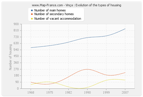 Vinça : Evolution of the types of housing