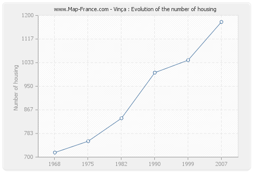 Vinça : Evolution of the number of housing