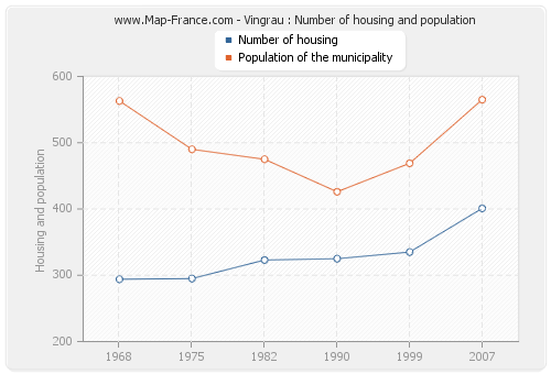 Vingrau : Number of housing and population