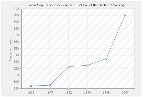 Vingrau : Evolution of the number of housing