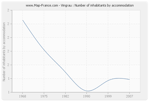 Vingrau : Number of inhabitants by accommodation