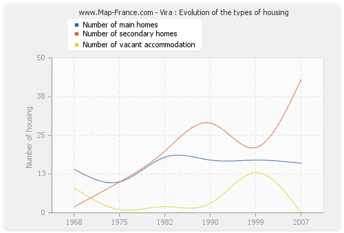 Vira : Evolution of the types of housing