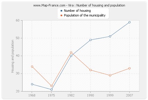 Vira : Number of housing and population