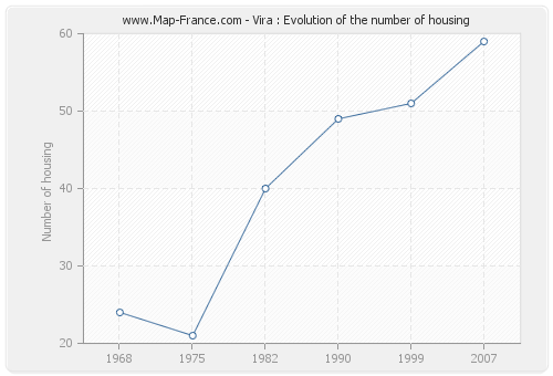 Vira : Evolution of the number of housing
