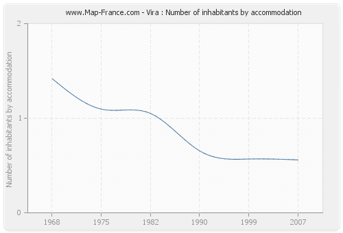 Vira : Number of inhabitants by accommodation