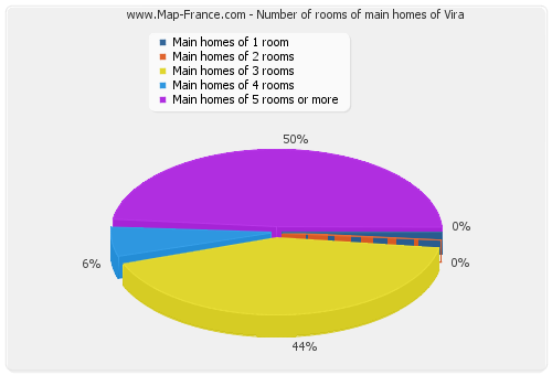 Number of rooms of main homes of Vira
