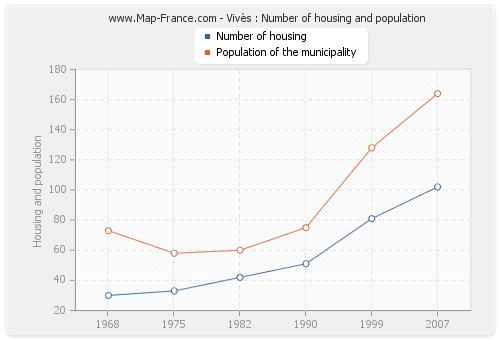 Vivès : Number of housing and population