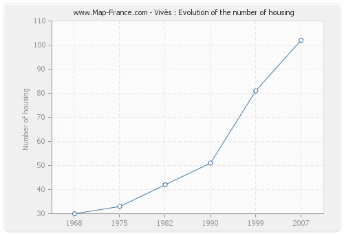 Vivès : Evolution of the number of housing