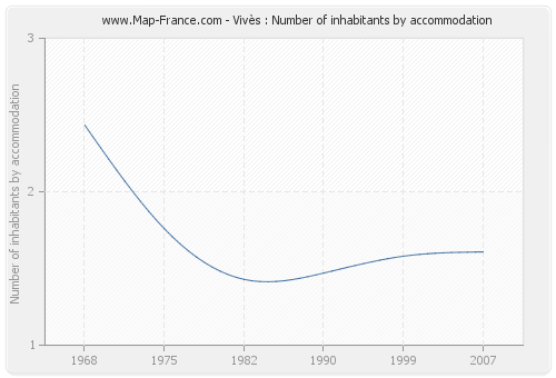 Vivès : Number of inhabitants by accommodation