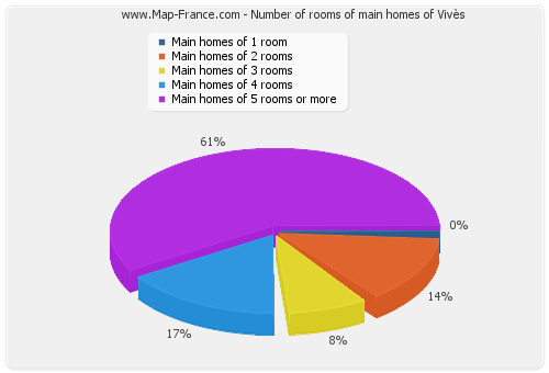 Number of rooms of main homes of Vivès