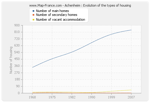 Achenheim : Evolution of the types of housing