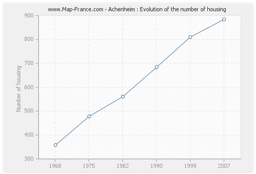 Achenheim : Evolution of the number of housing