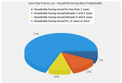 Household moving date of Adamswiller