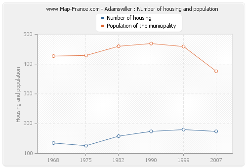 Adamswiller : Number of housing and population