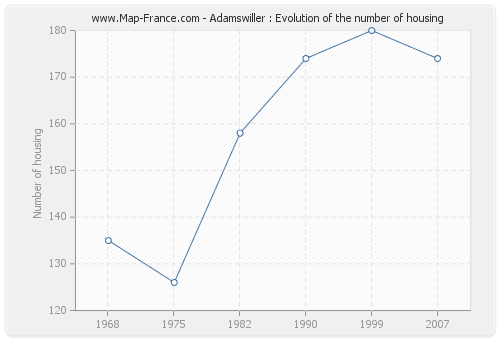 Adamswiller : Evolution of the number of housing