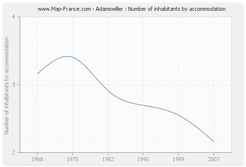 Adamswiller : Number of inhabitants by accommodation