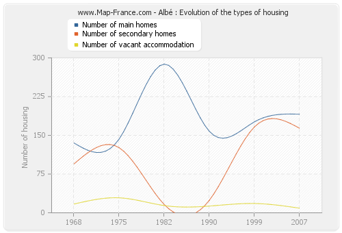 Albé : Evolution of the types of housing