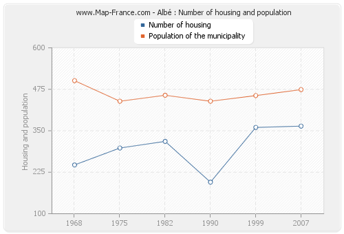 Albé : Number of housing and population