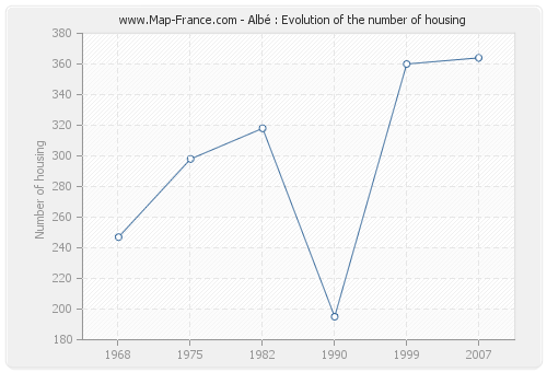 Albé : Evolution of the number of housing