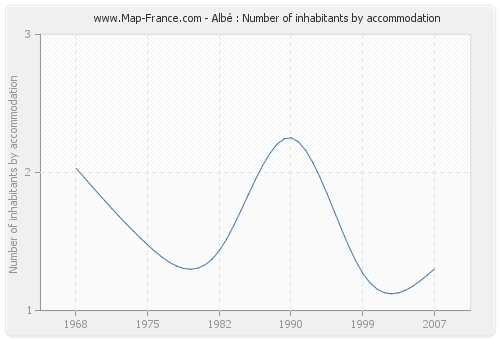 Albé : Number of inhabitants by accommodation