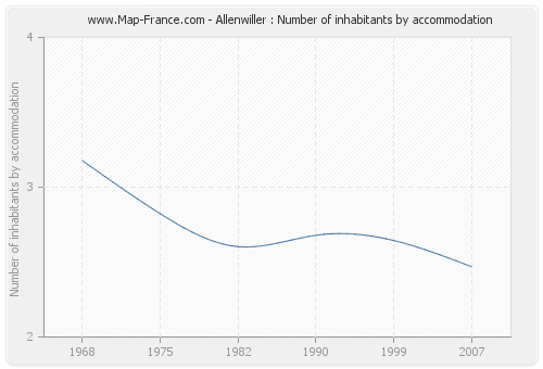 Allenwiller : Number of inhabitants by accommodation