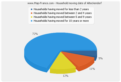 Household moving date of Alteckendorf
