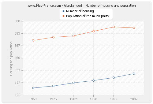 Alteckendorf : Number of housing and population