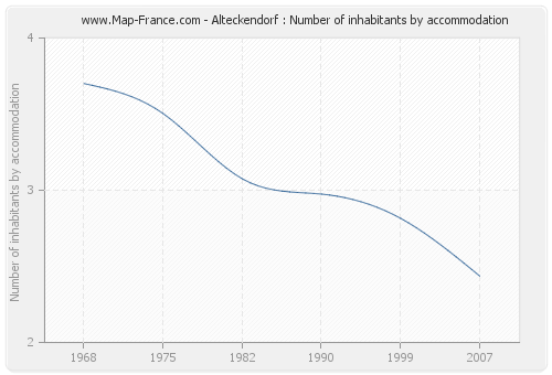 Alteckendorf : Number of inhabitants by accommodation