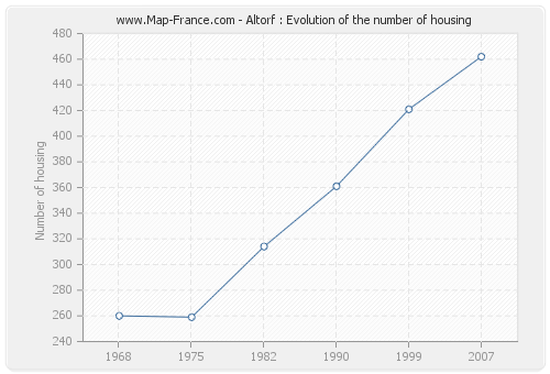 Altorf : Evolution of the number of housing