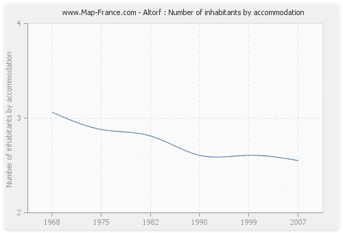 Altorf : Number of inhabitants by accommodation