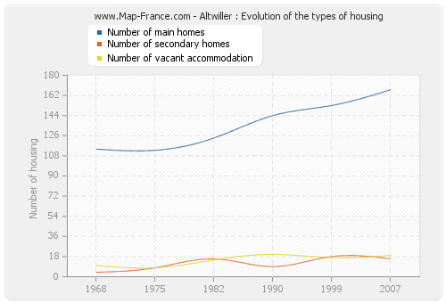 Altwiller : Evolution of the types of housing