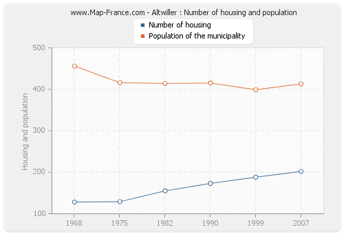 Altwiller : Number of housing and population