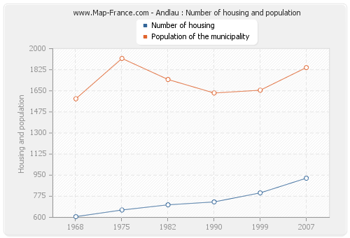 Andlau : Number of housing and population