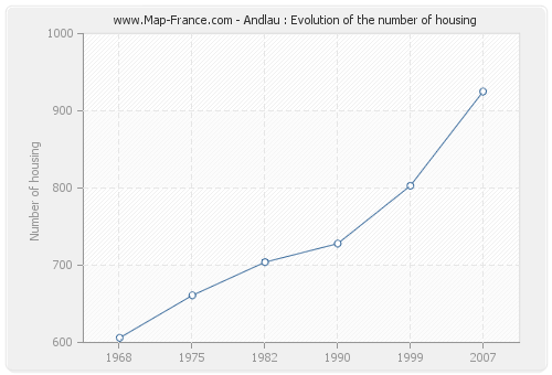 Andlau : Evolution of the number of housing