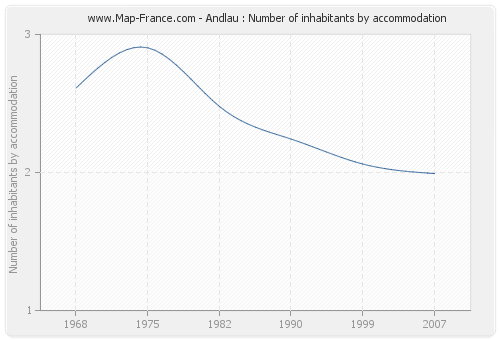 Andlau : Number of inhabitants by accommodation