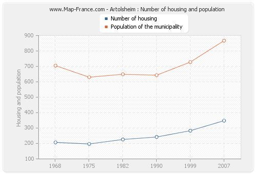 Artolsheim : Number of housing and population