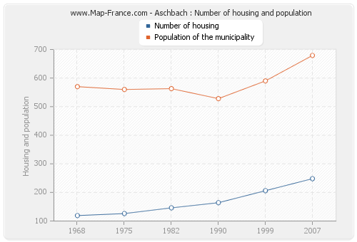 Aschbach : Number of housing and population