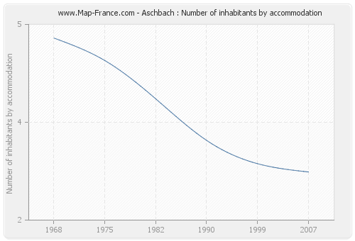 Aschbach : Number of inhabitants by accommodation