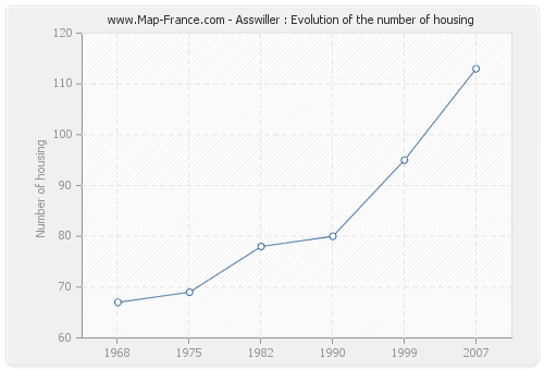 Asswiller : Evolution of the number of housing