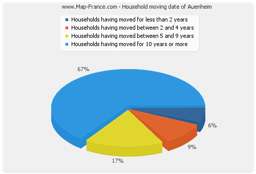 Household moving date of Auenheim