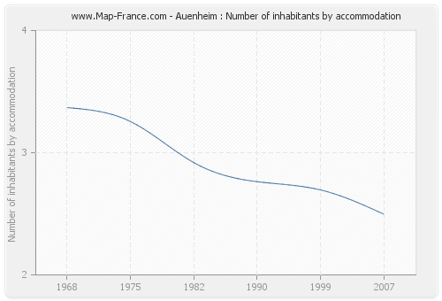 Auenheim : Number of inhabitants by accommodation