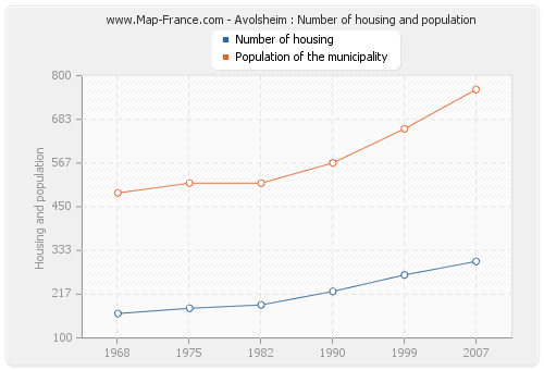 Avolsheim : Number of housing and population