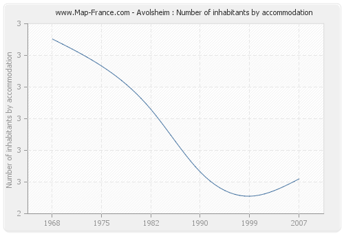 Avolsheim : Number of inhabitants by accommodation