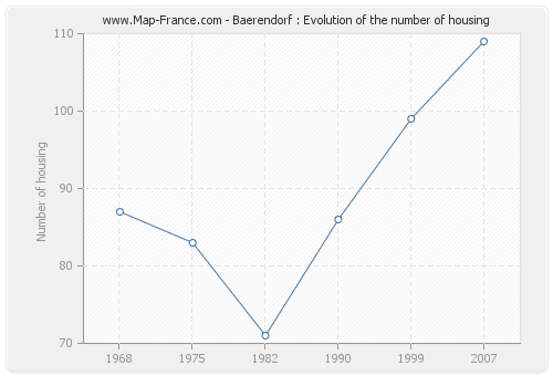 Baerendorf : Evolution of the number of housing